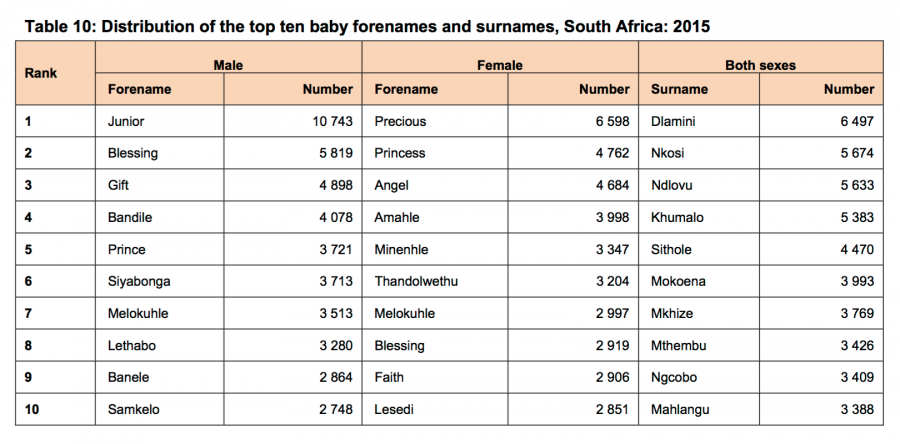 StatsSA Releases Most Popular Baby Names In South Africa Oh And 