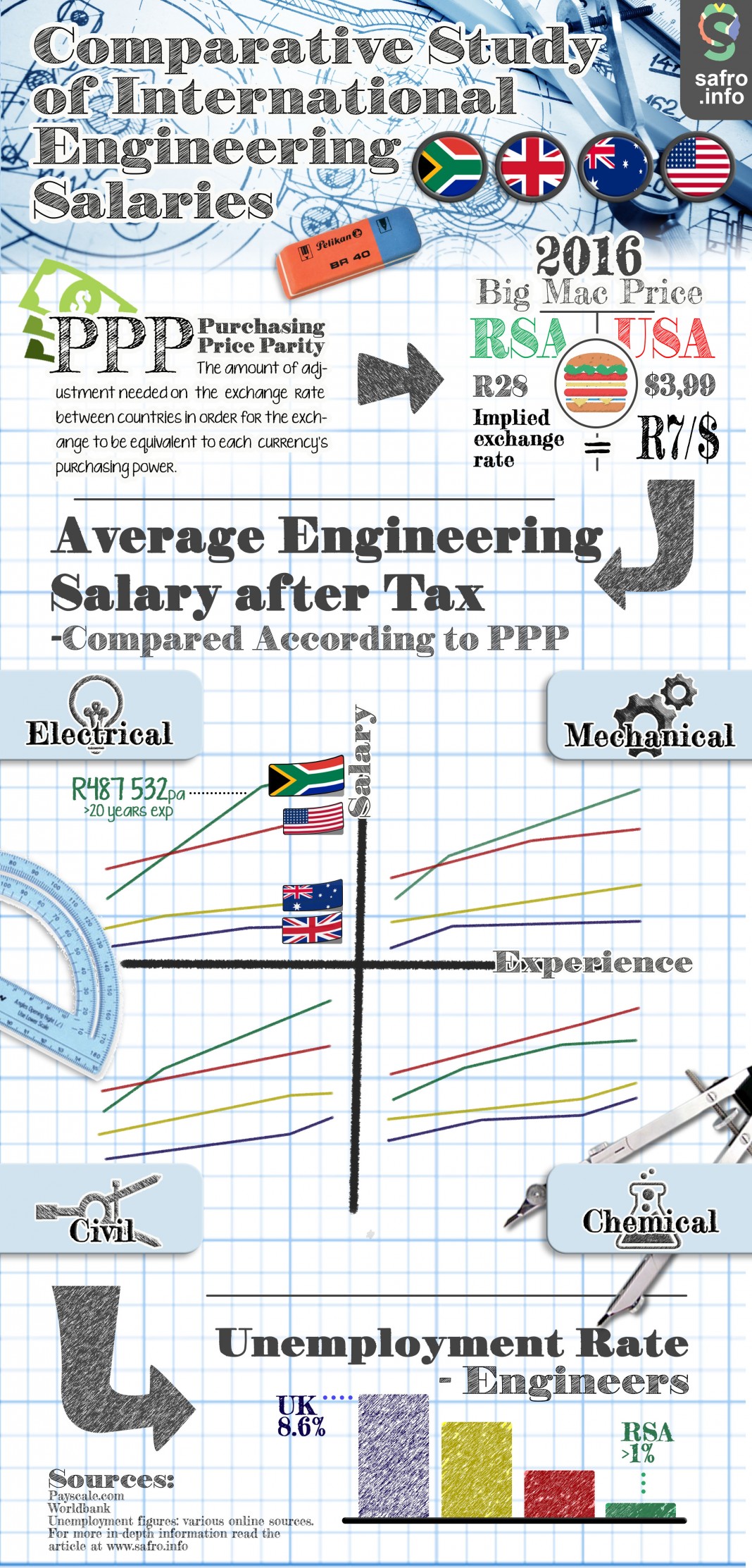 How Much Do Engineering Technologist Make