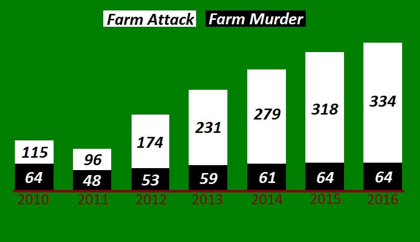 Farm Attacks Affect All South Africans as Free State Rocked by Another ...