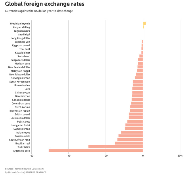 South African Rand 4th Worst Performing Currency In 2018 But - 